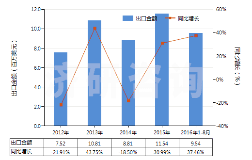 2012-2016年8月中國(guó)零售包裝抗萌劑及植物生長(zhǎng)調(diào)節(jié)劑(HS38089391)出口總額及增速統(tǒng)計(jì)